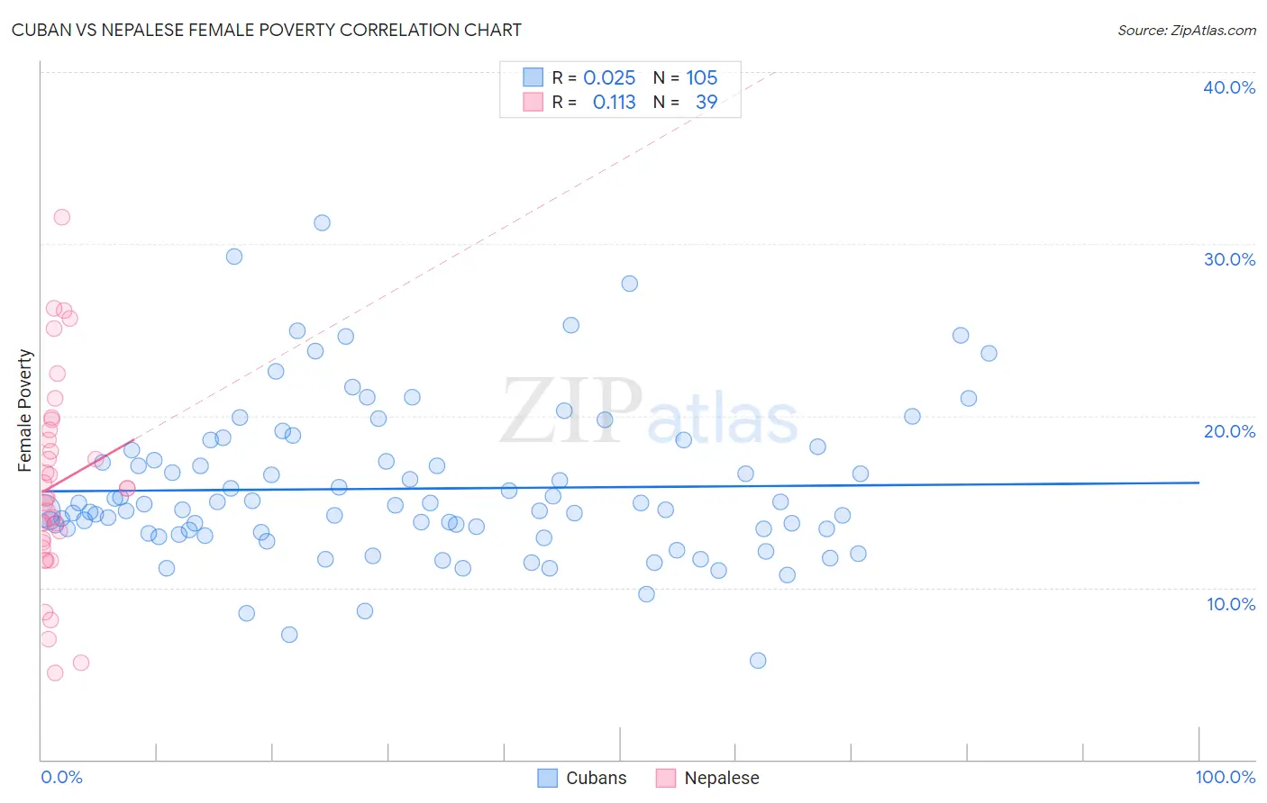 Cuban vs Nepalese Female Poverty