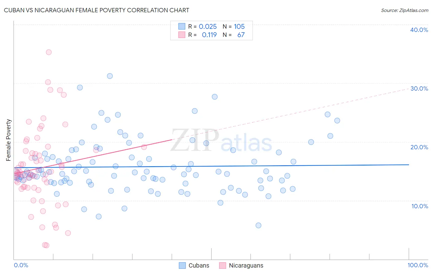 Cuban vs Nicaraguan Female Poverty