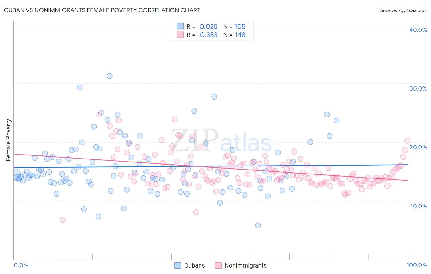 Cuban vs Nonimmigrants Female Poverty