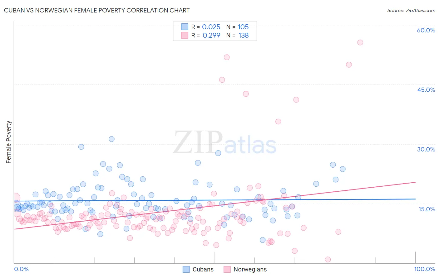 Cuban vs Norwegian Female Poverty