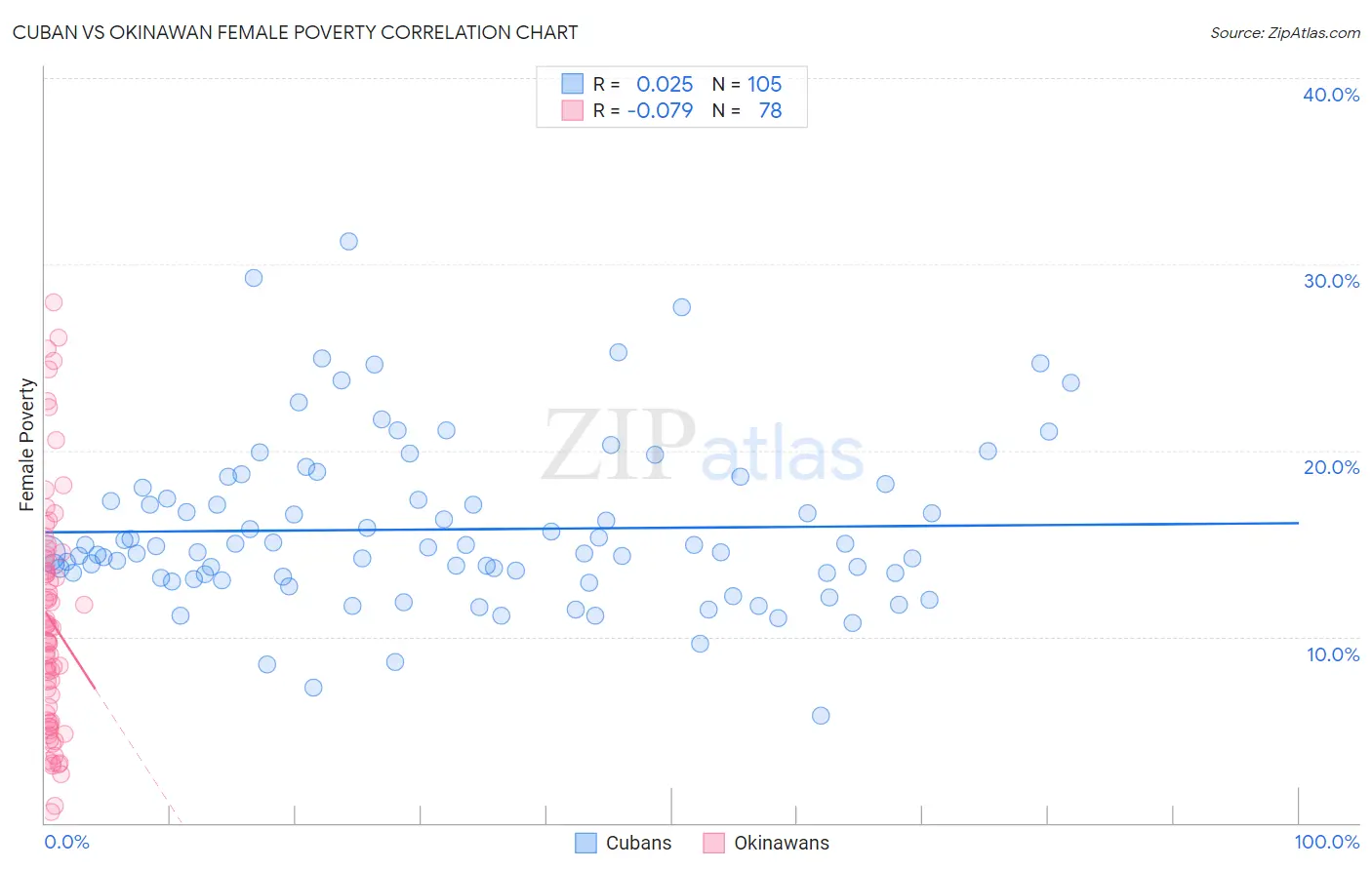 Cuban vs Okinawan Female Poverty