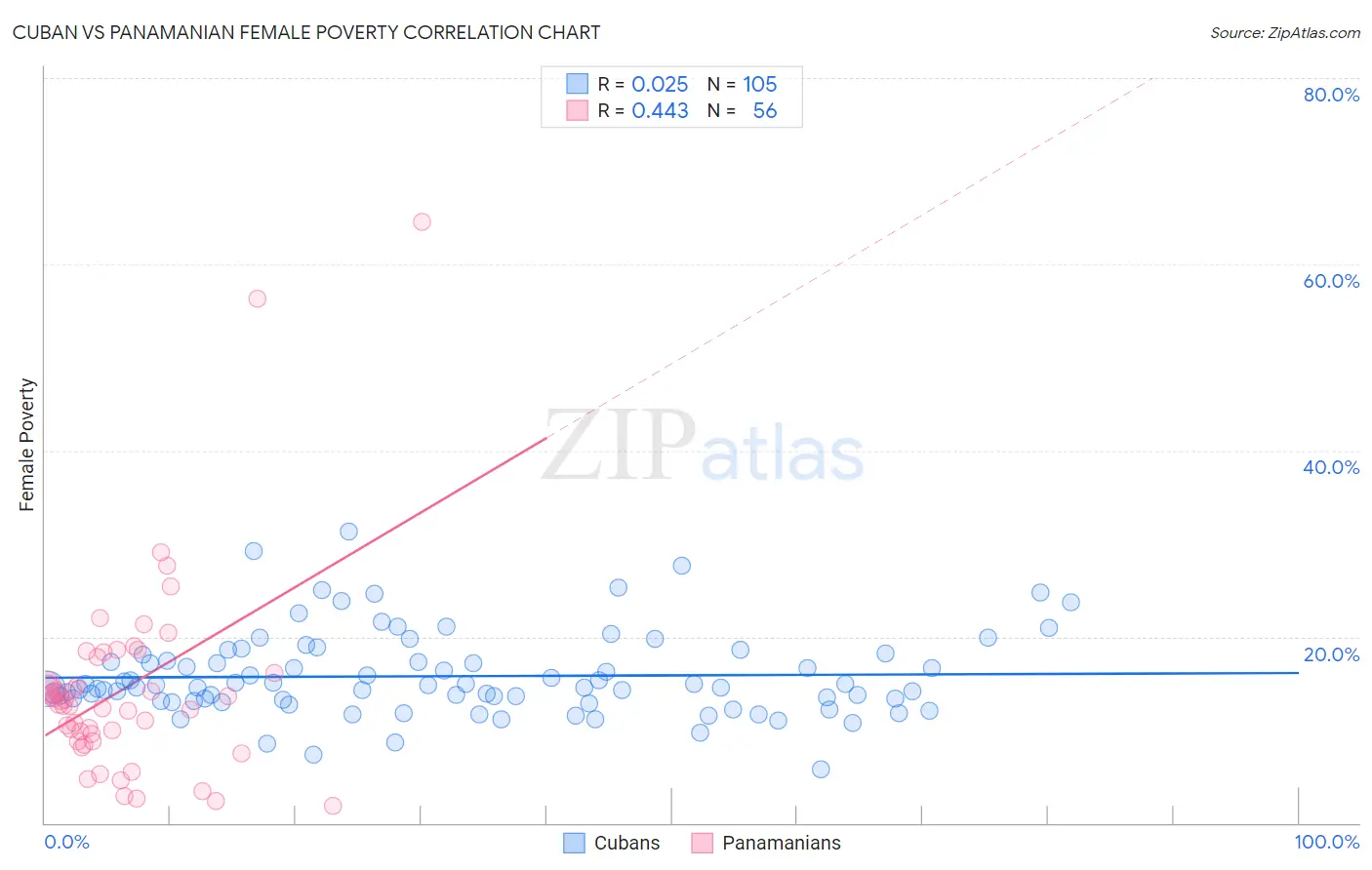 Cuban vs Panamanian Female Poverty