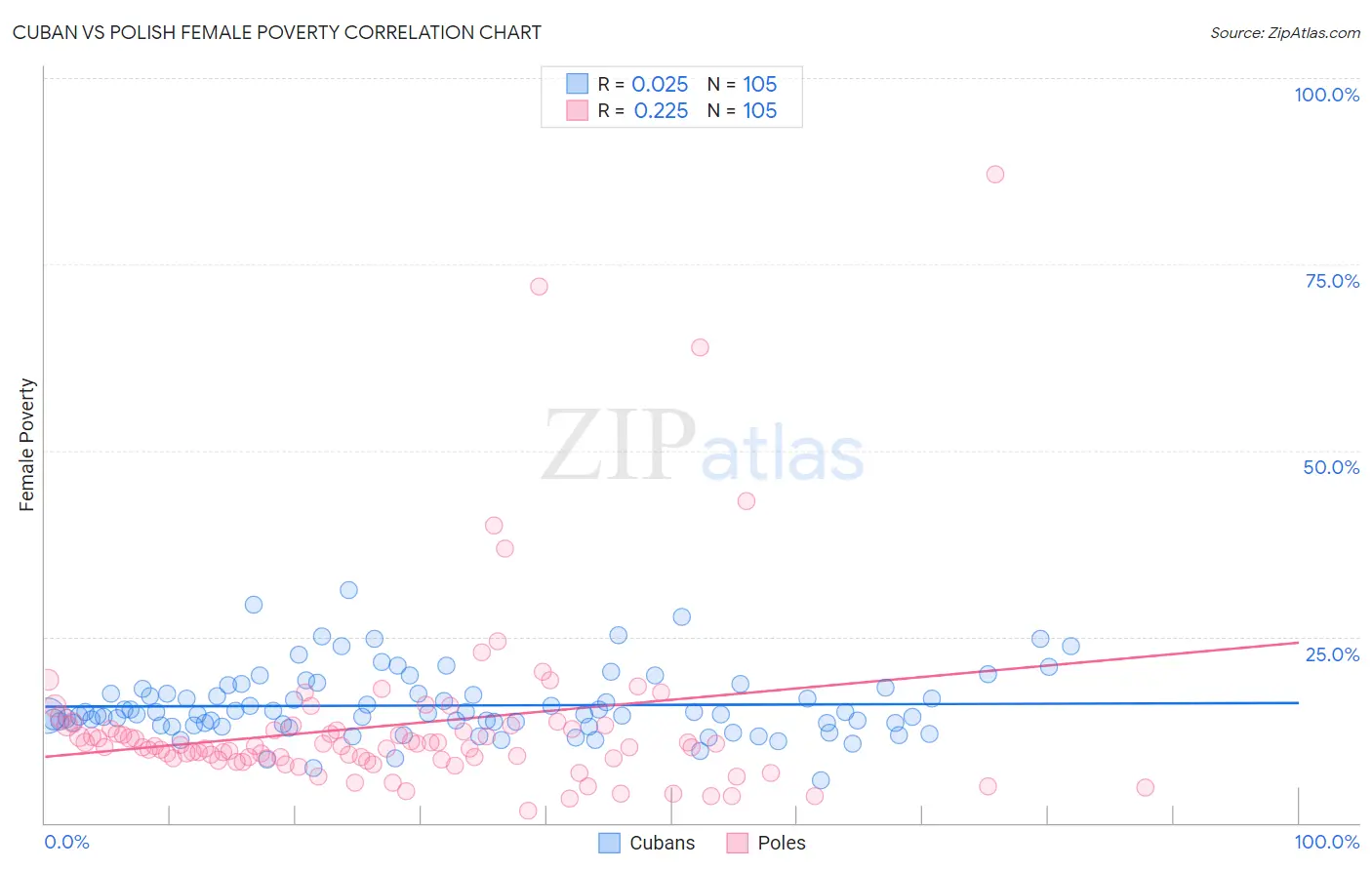 Cuban vs Polish Female Poverty