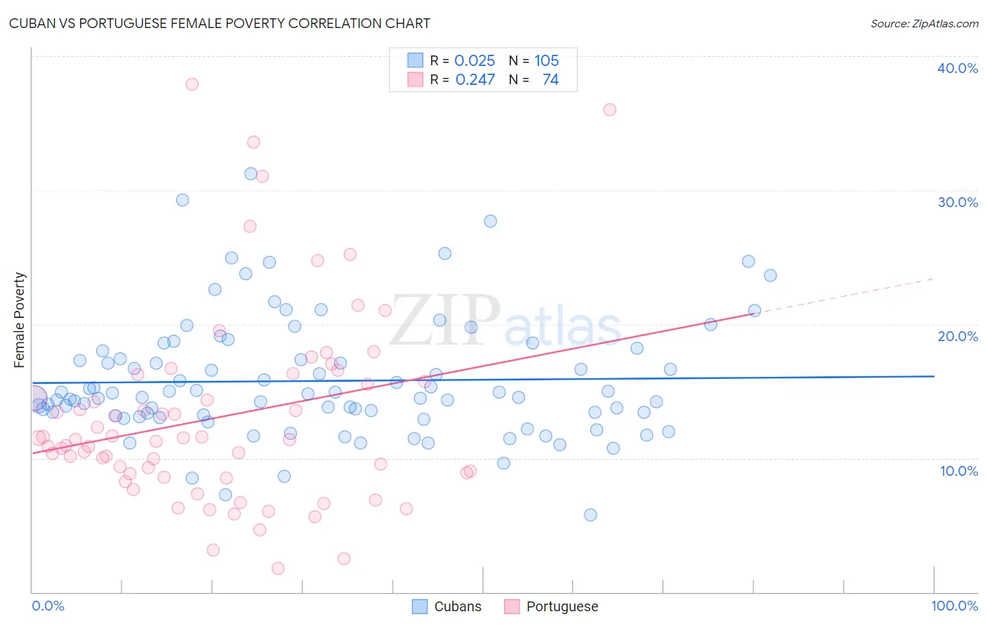 Cuban vs Portuguese Female Poverty