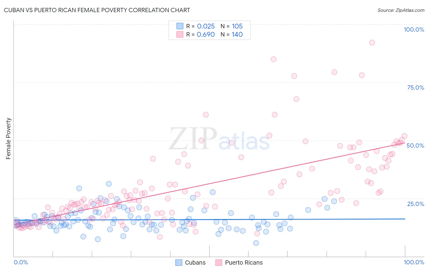 Cuban vs Puerto Rican Female Poverty