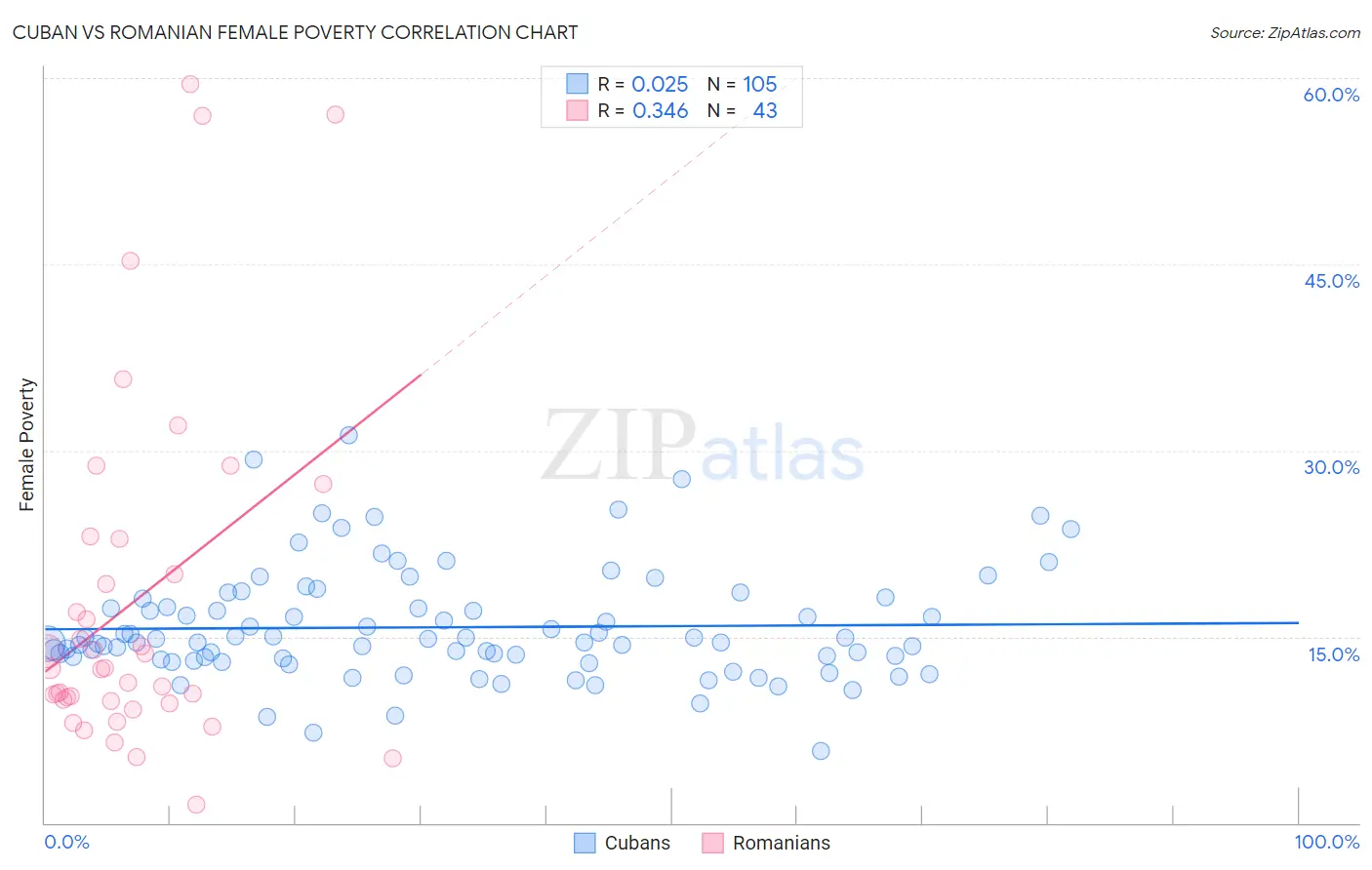 Cuban vs Romanian Female Poverty