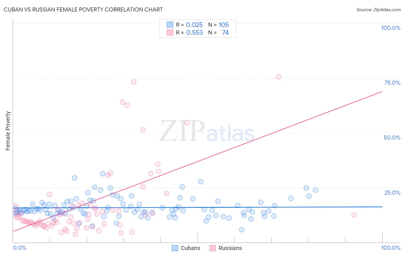 Cuban vs Russian Female Poverty