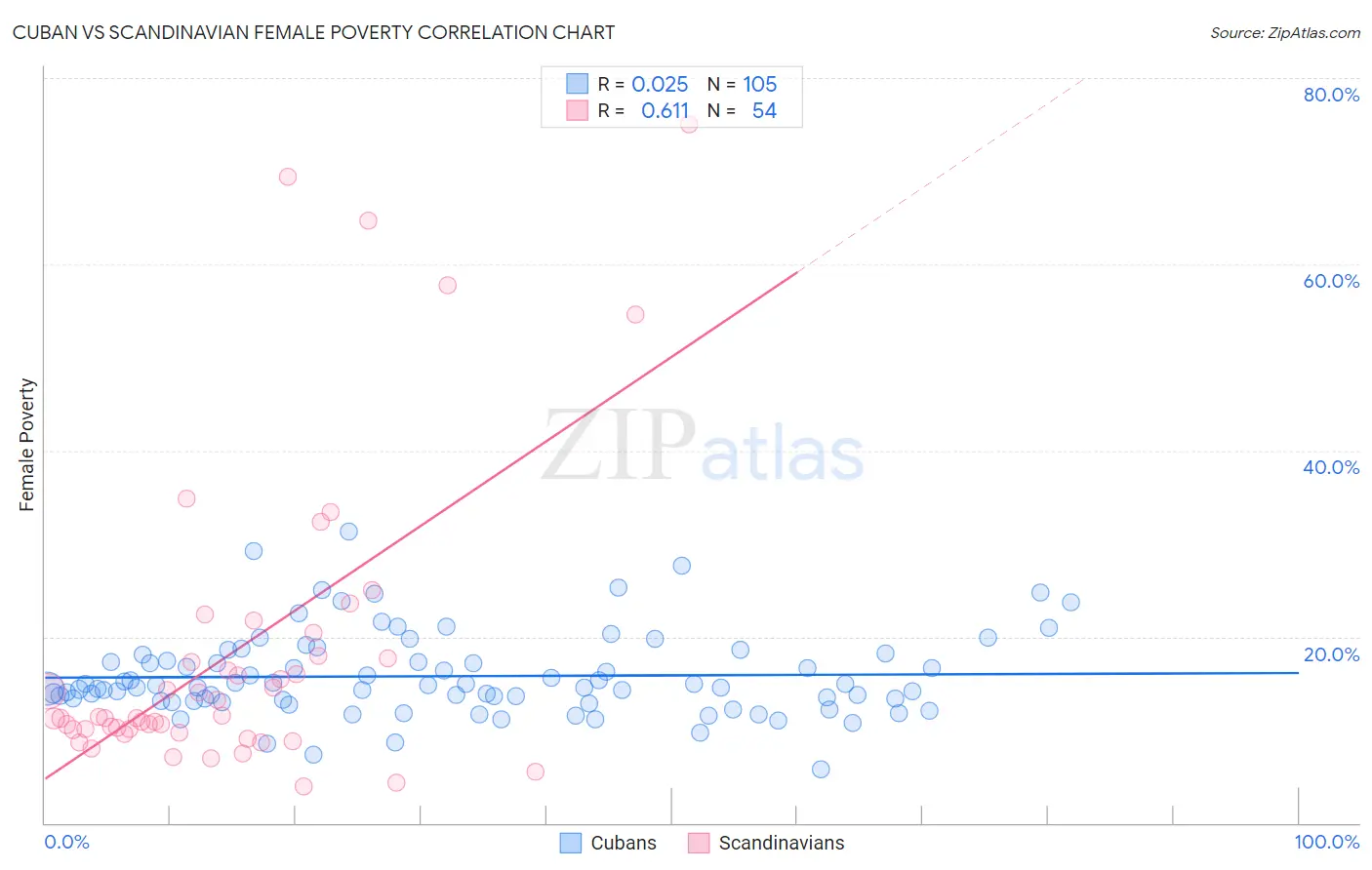 Cuban vs Scandinavian Female Poverty