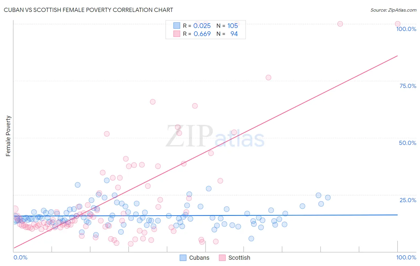 Cuban vs Scottish Female Poverty