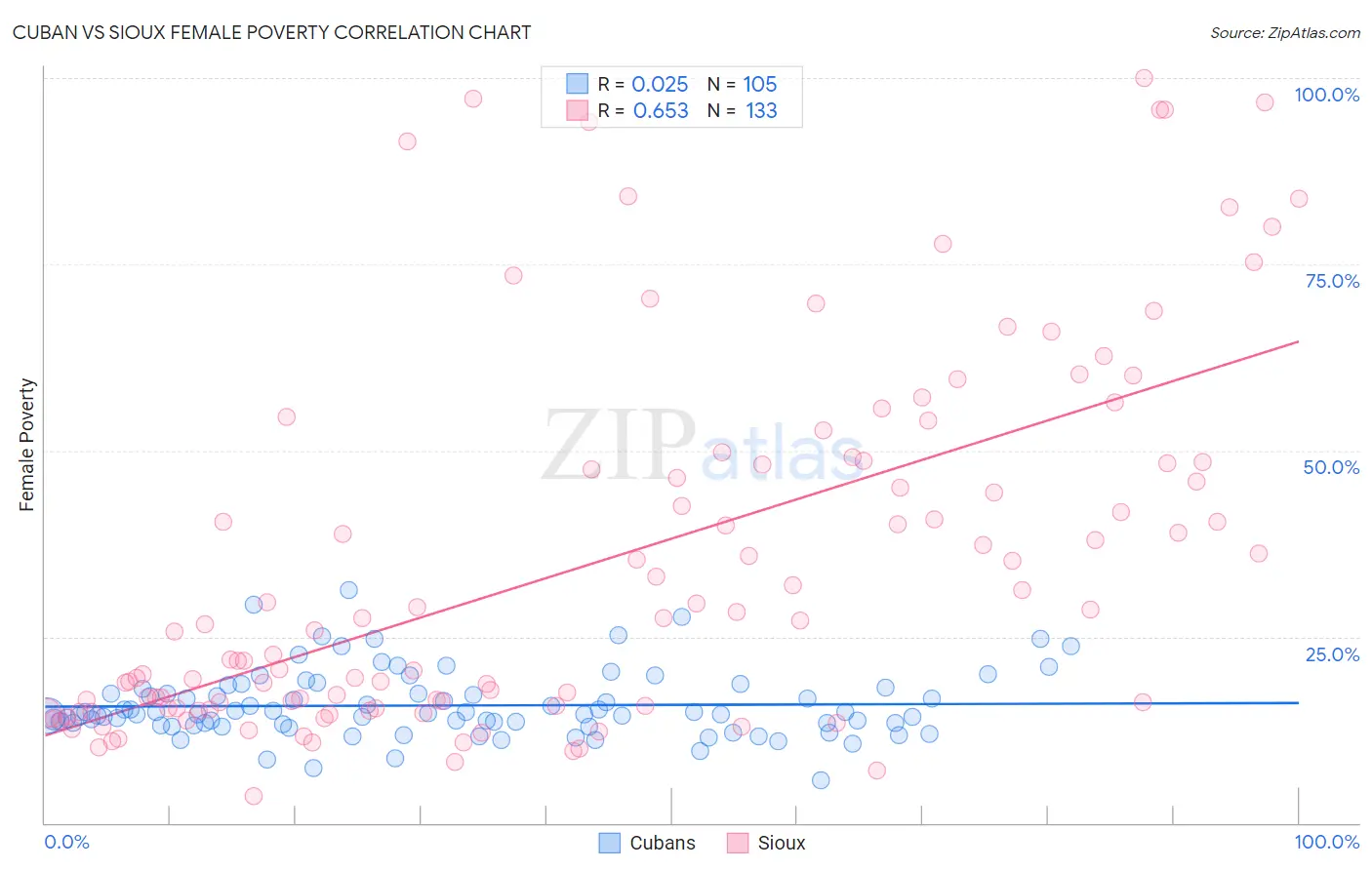 Cuban vs Sioux Female Poverty