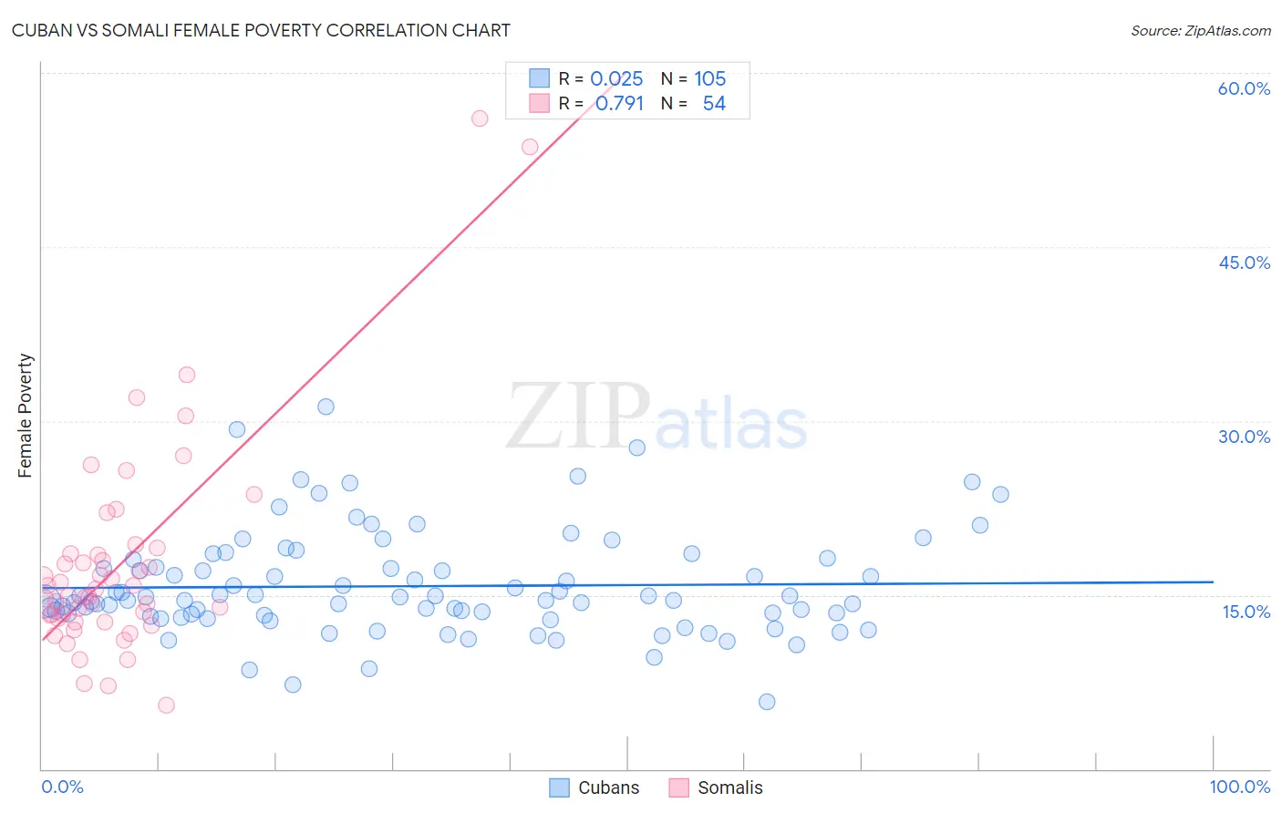 Cuban vs Somali Female Poverty