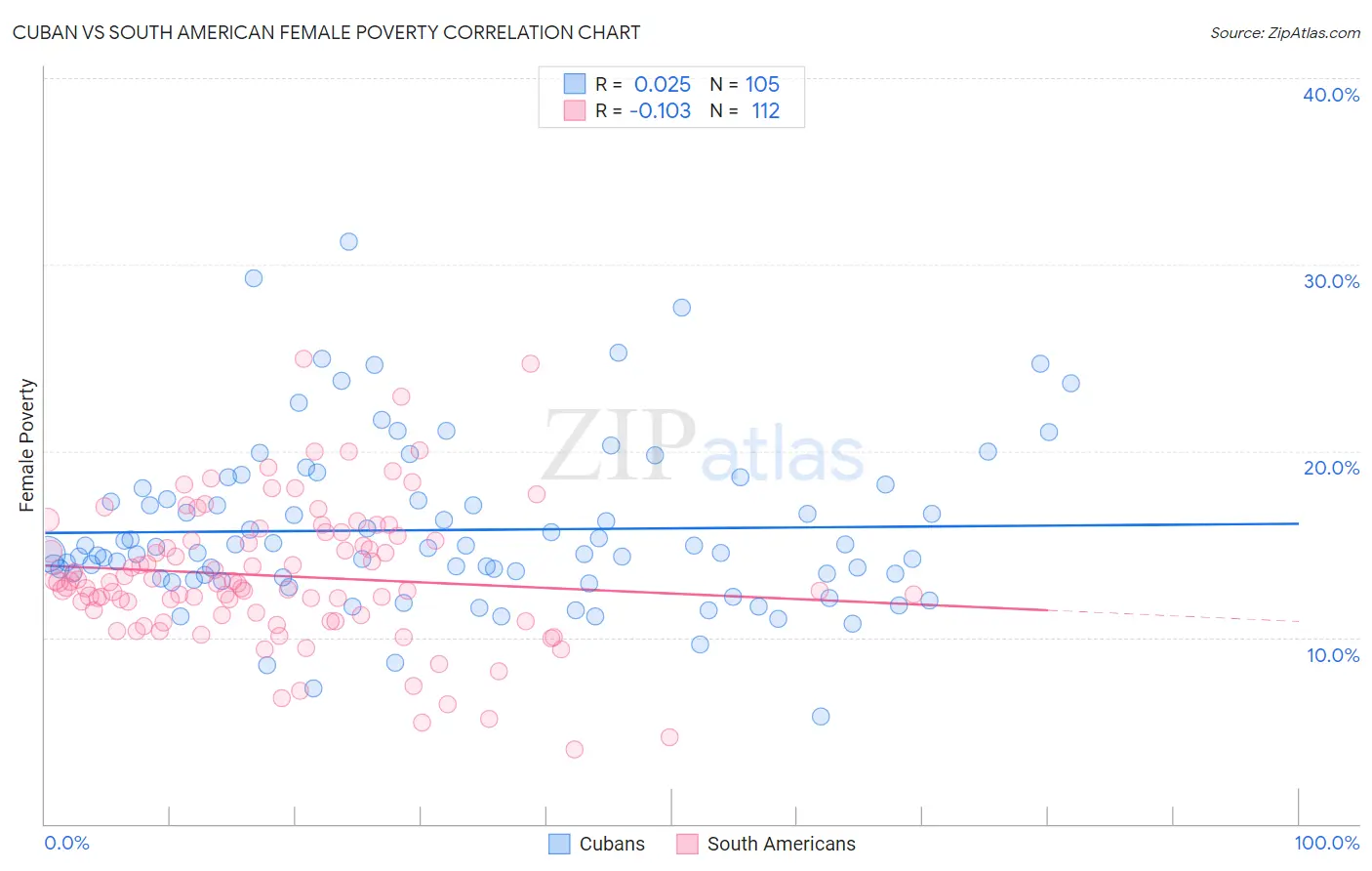 Cuban vs South American Female Poverty