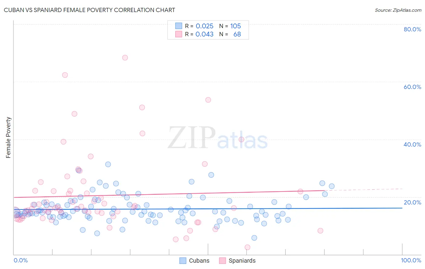 Cuban vs Spaniard Female Poverty