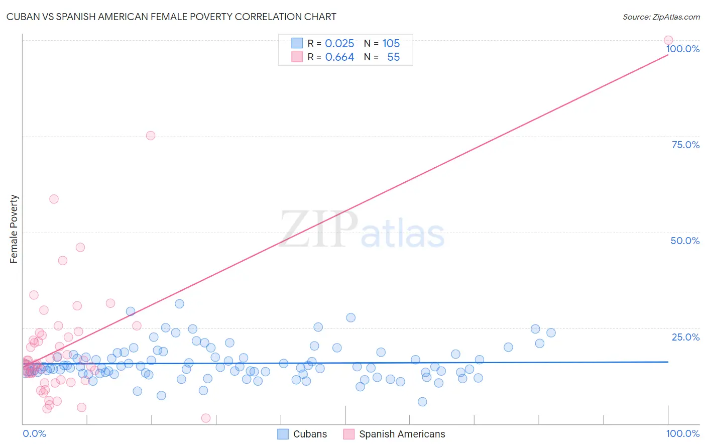 Cuban vs Spanish American Female Poverty