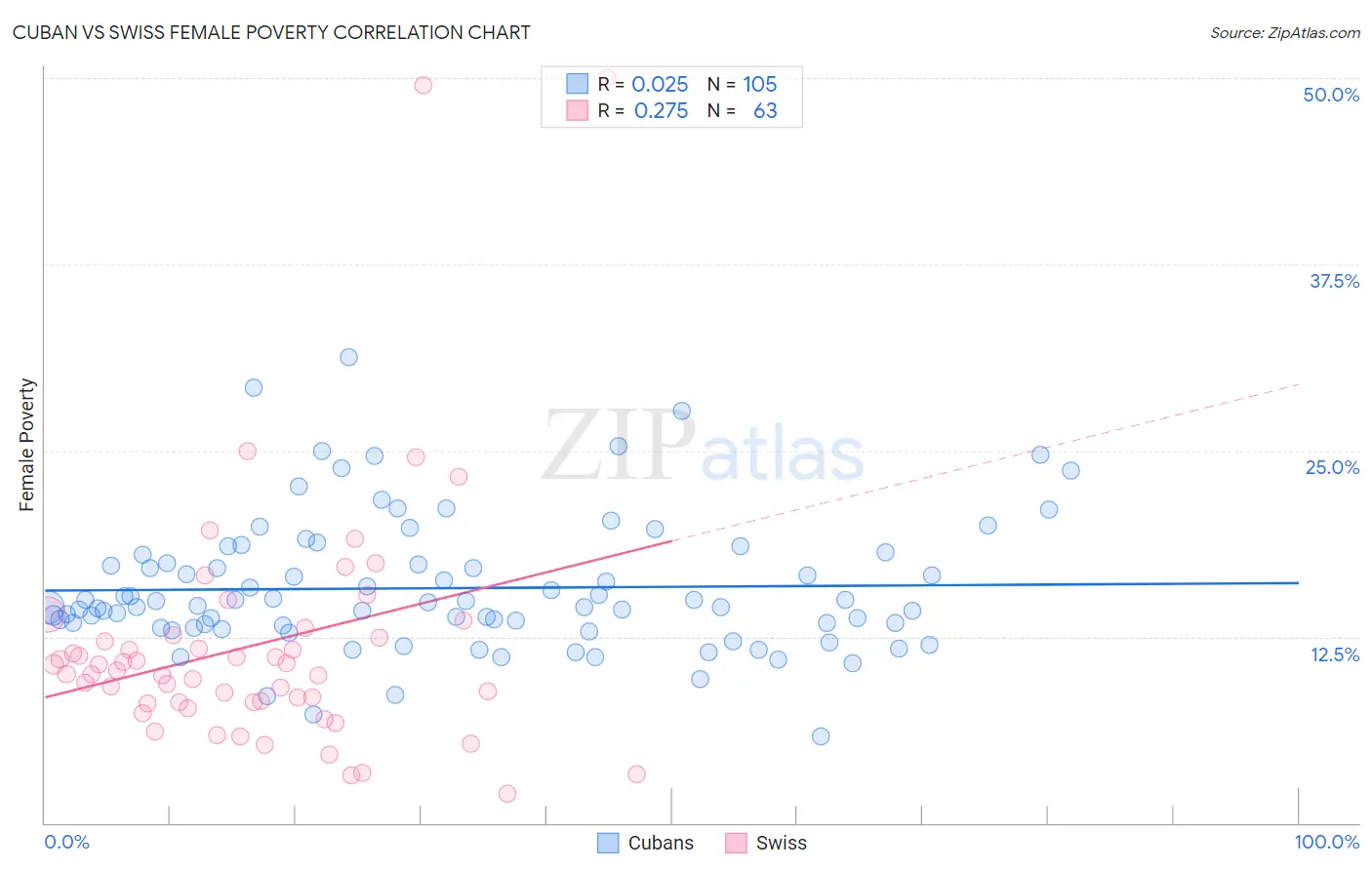 Cuban vs Swiss Female Poverty