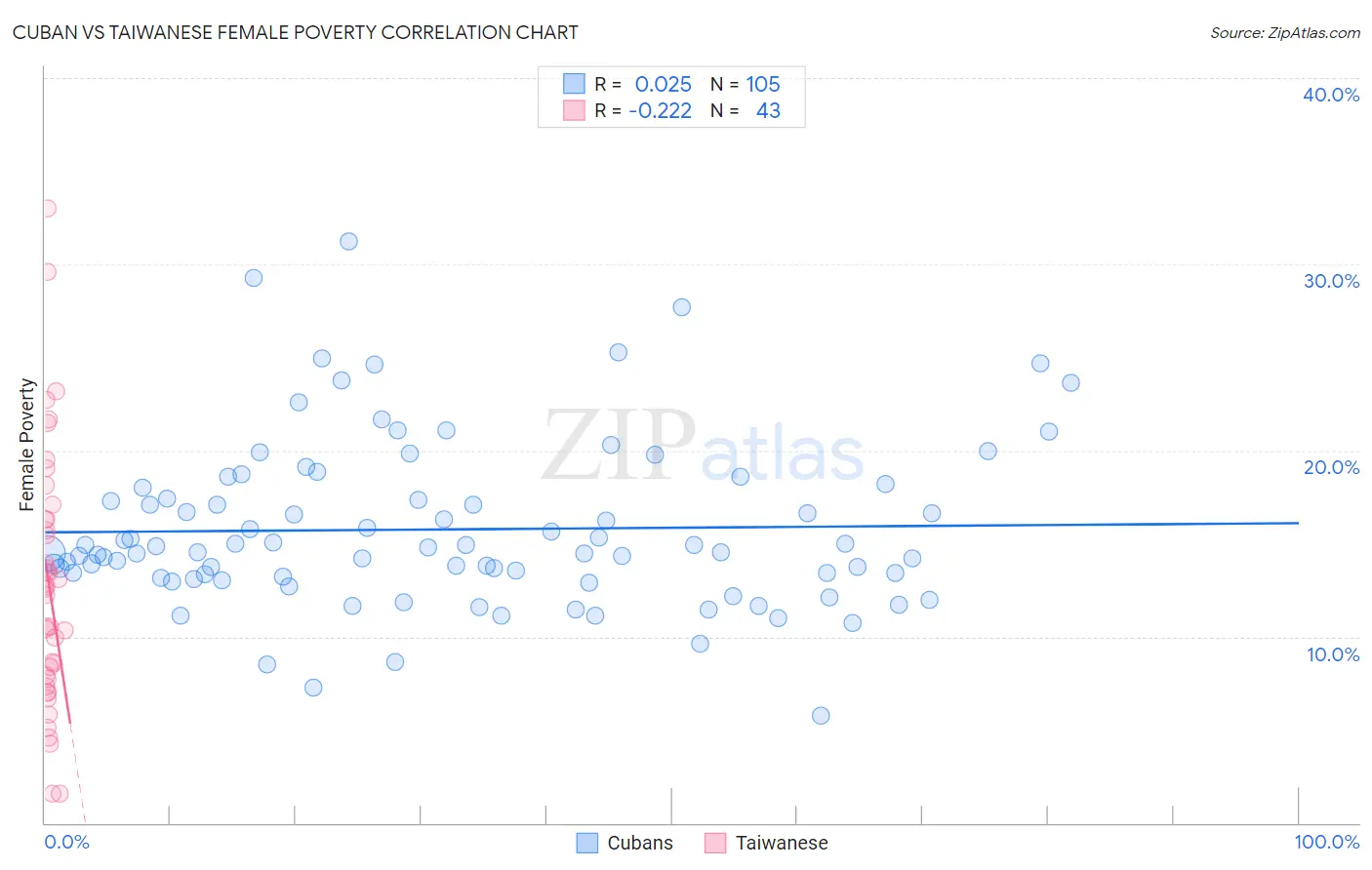 Cuban vs Taiwanese Female Poverty