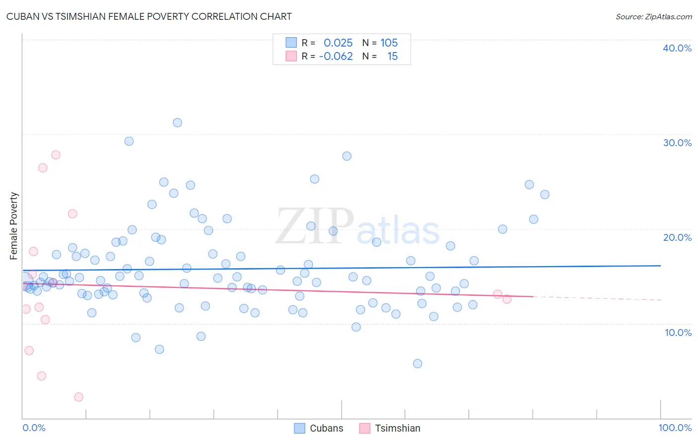 Cuban vs Tsimshian Female Poverty