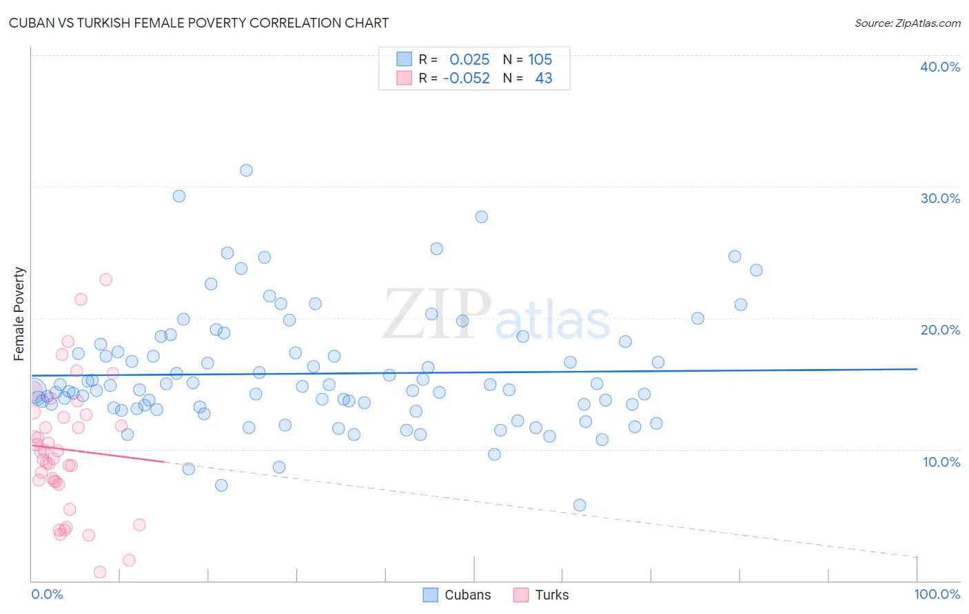 Cuban vs Turkish Female Poverty