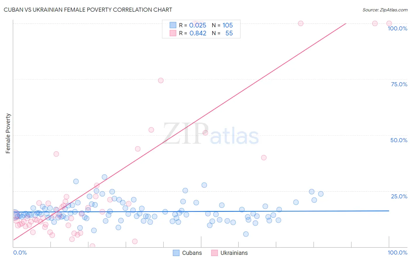 Cuban vs Ukrainian Female Poverty