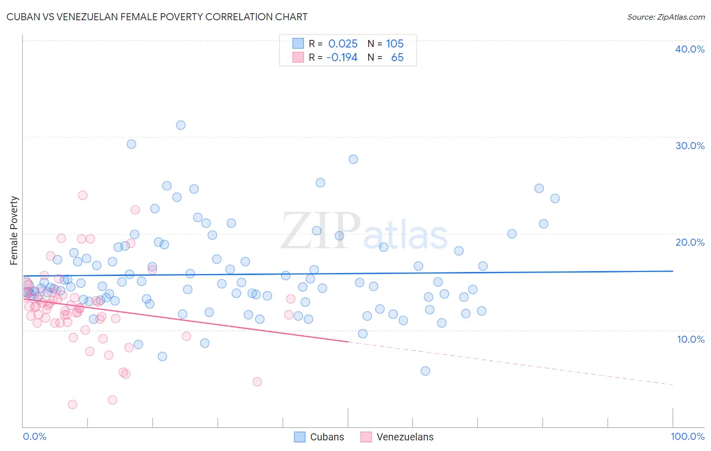 Cuban vs Venezuelan Female Poverty