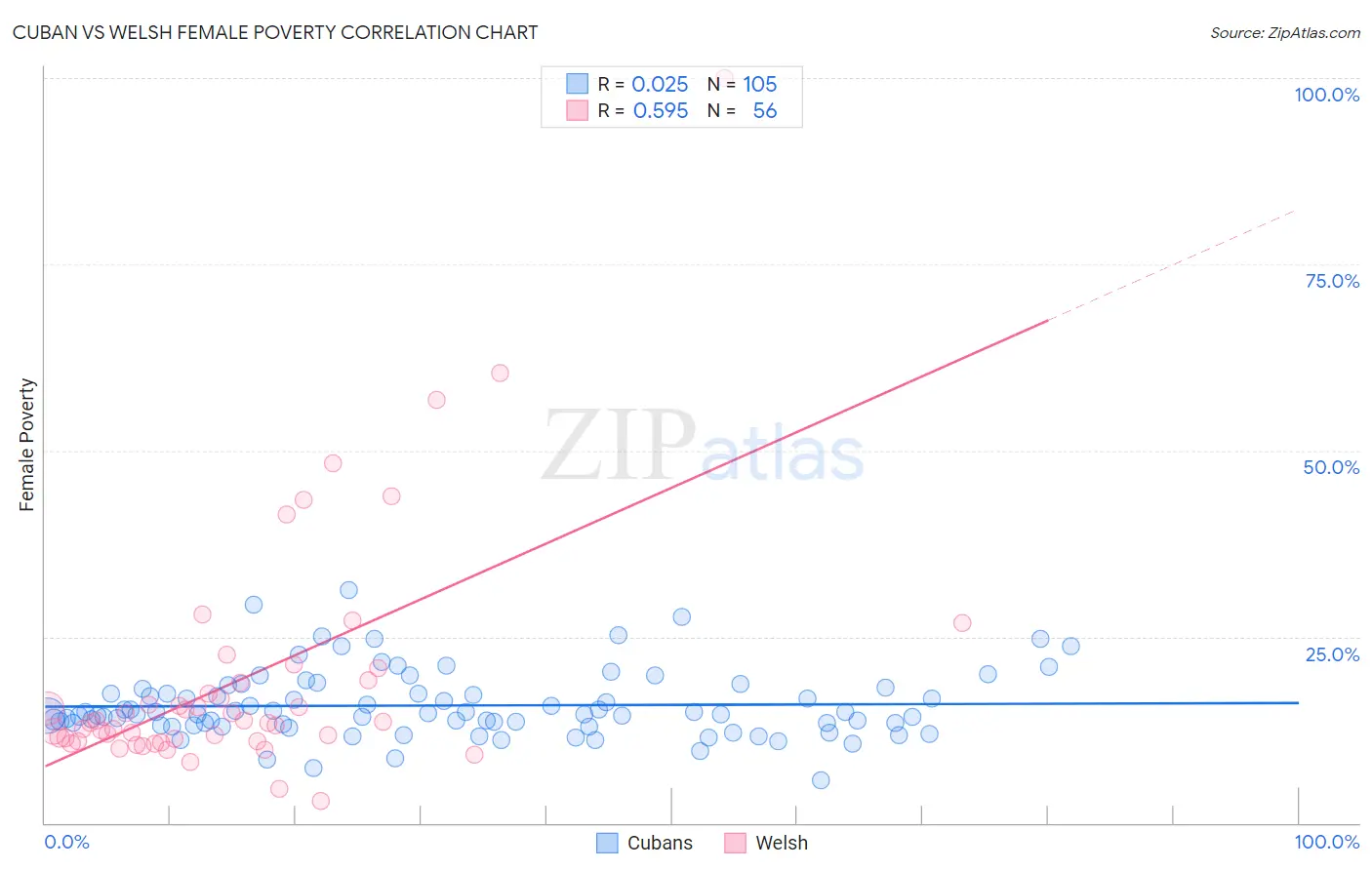 Cuban vs Welsh Female Poverty