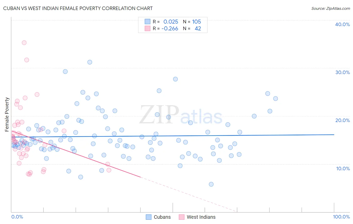 Cuban vs West Indian Female Poverty