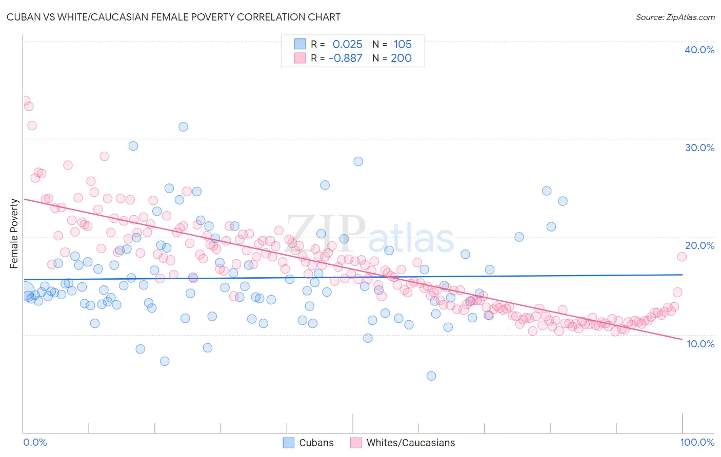 Cuban vs White/Caucasian Female Poverty