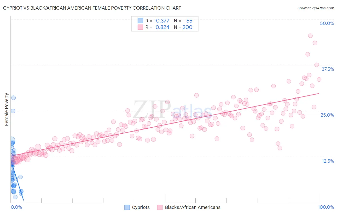 Cypriot vs Black/African American Female Poverty