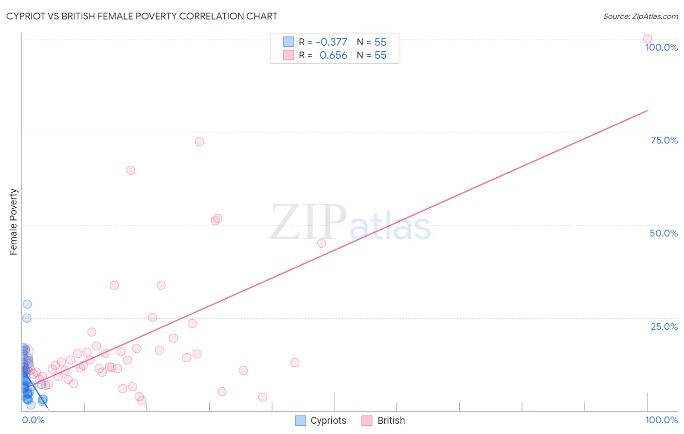 Cypriot vs British Female Poverty