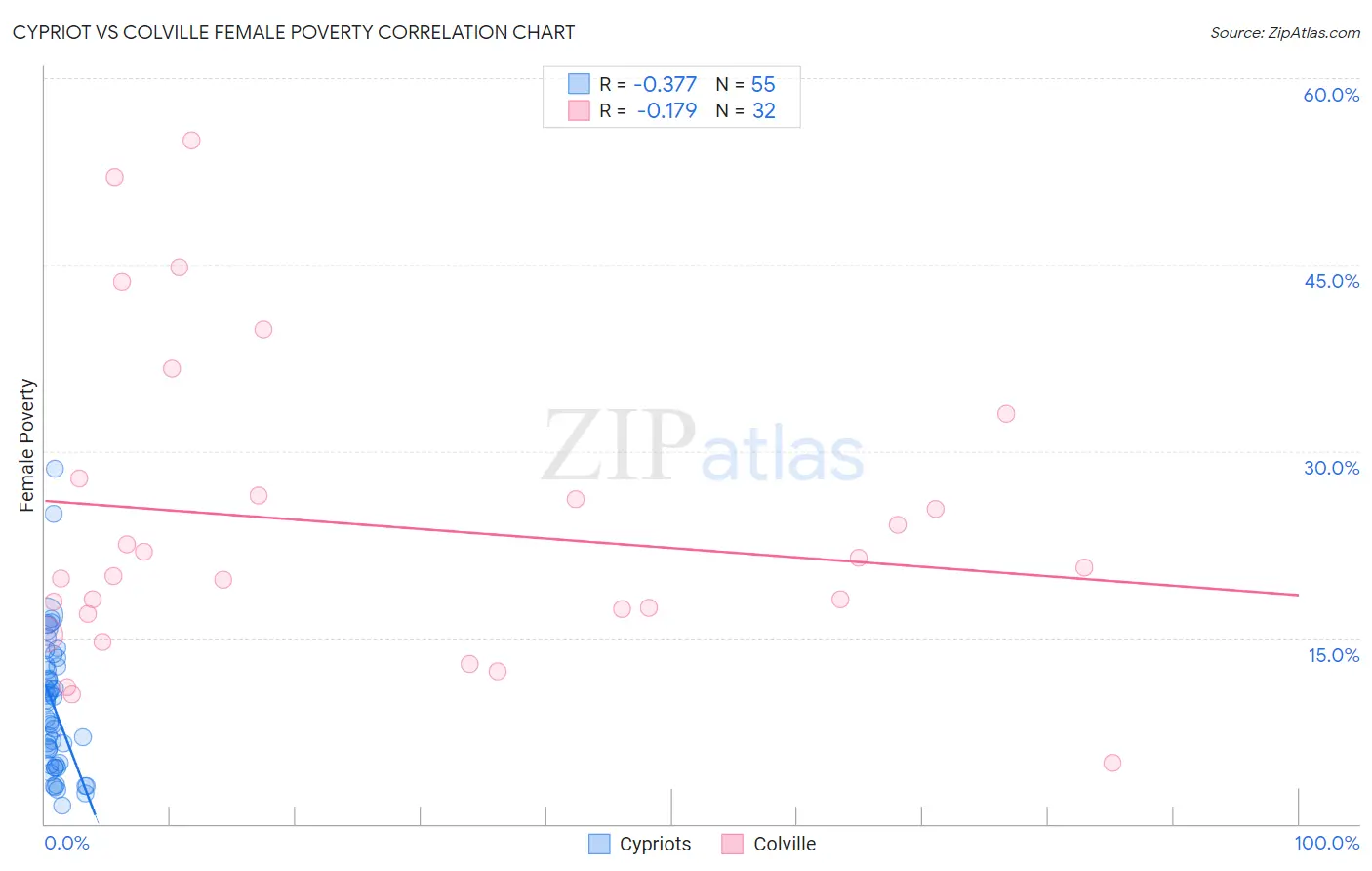 Cypriot vs Colville Female Poverty