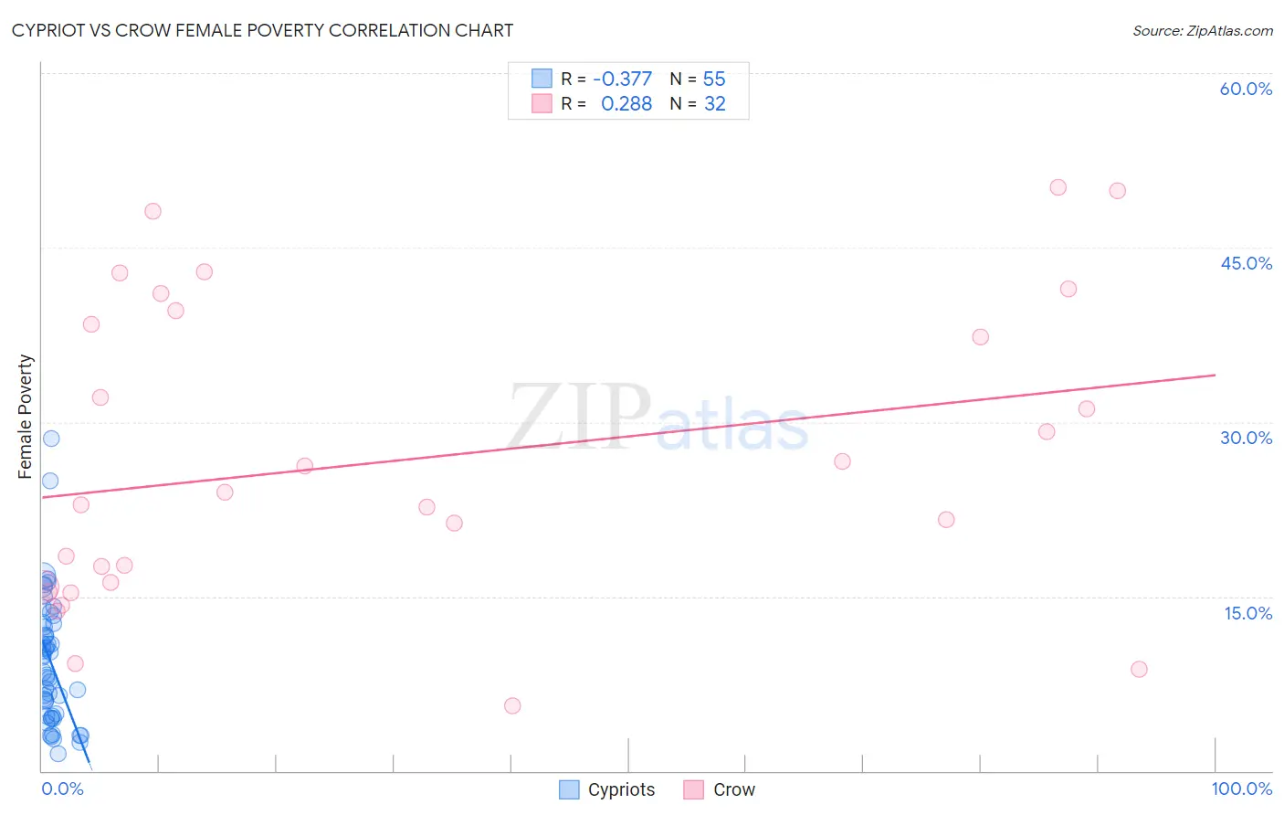 Cypriot vs Crow Female Poverty