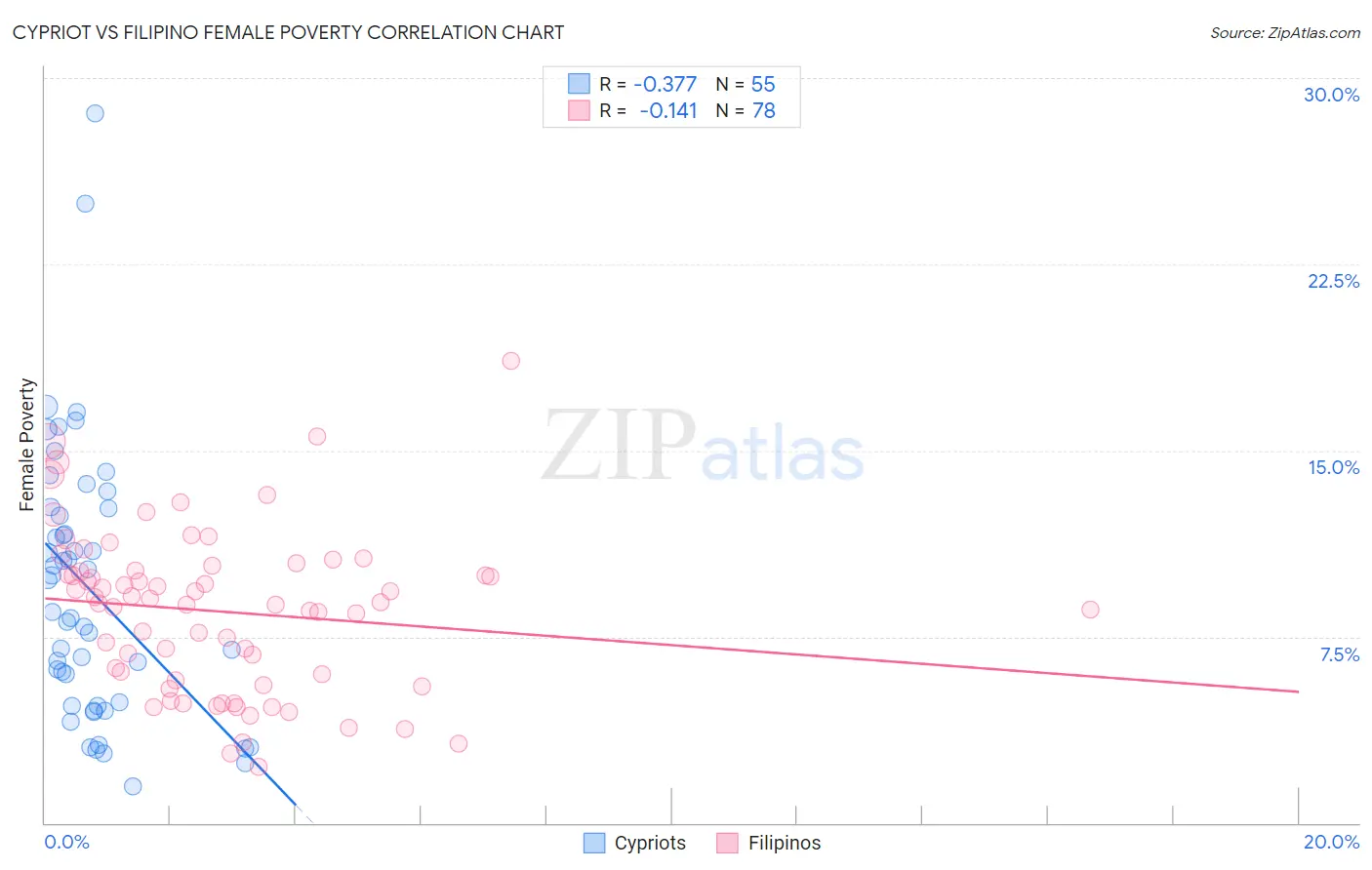 Cypriot vs Filipino Female Poverty