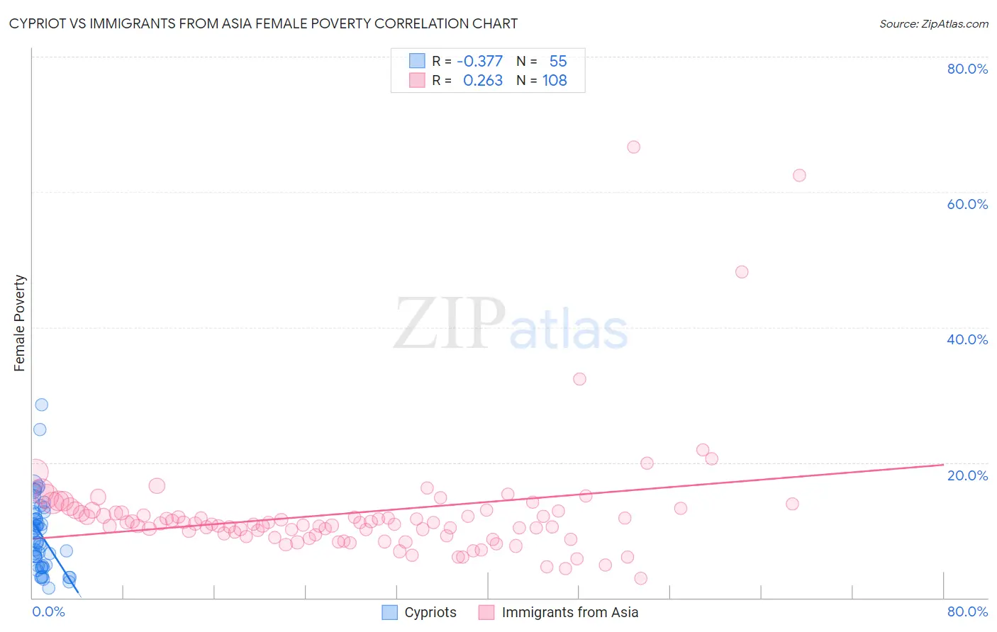 Cypriot vs Immigrants from Asia Female Poverty