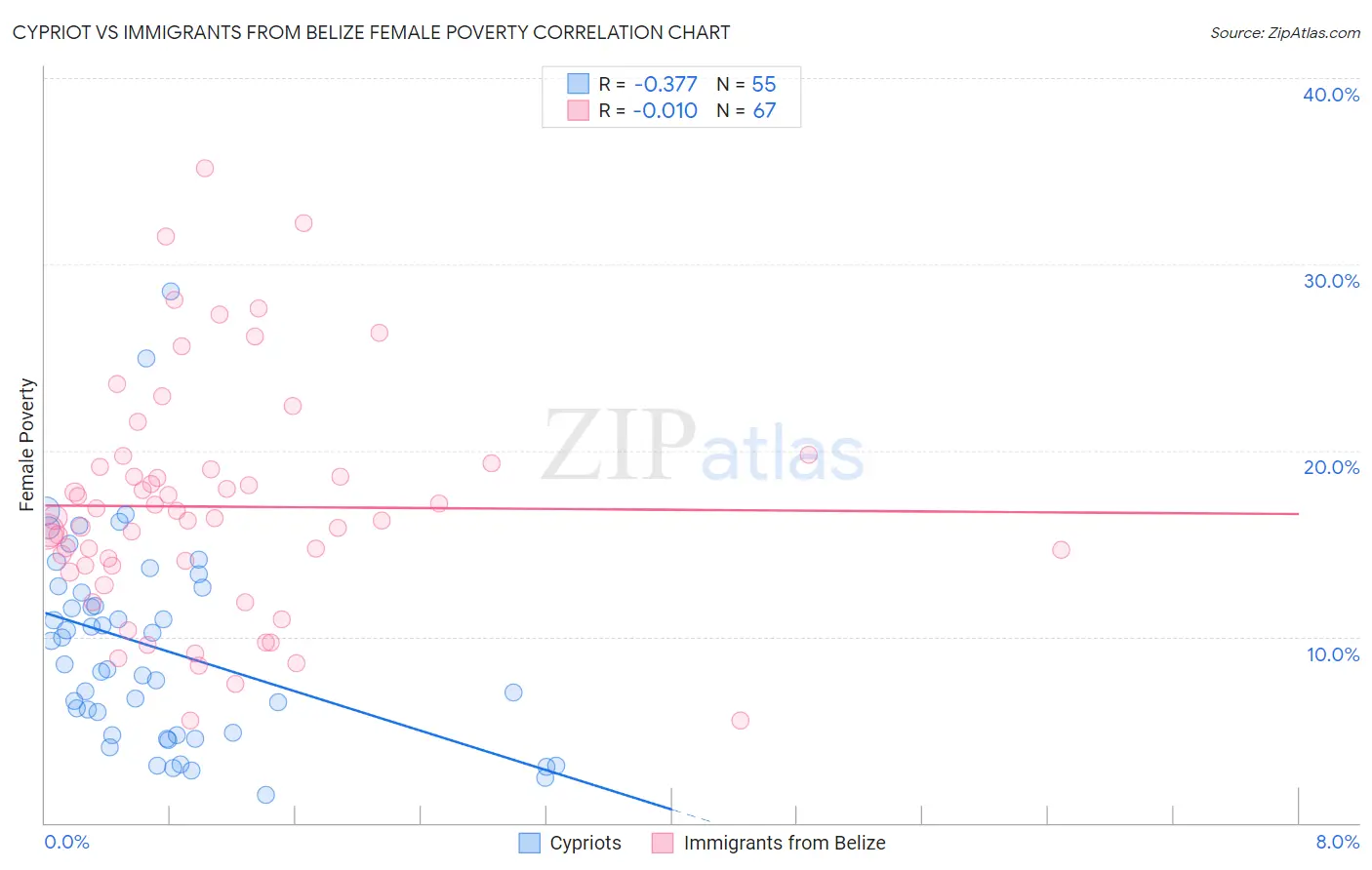 Cypriot vs Immigrants from Belize Female Poverty