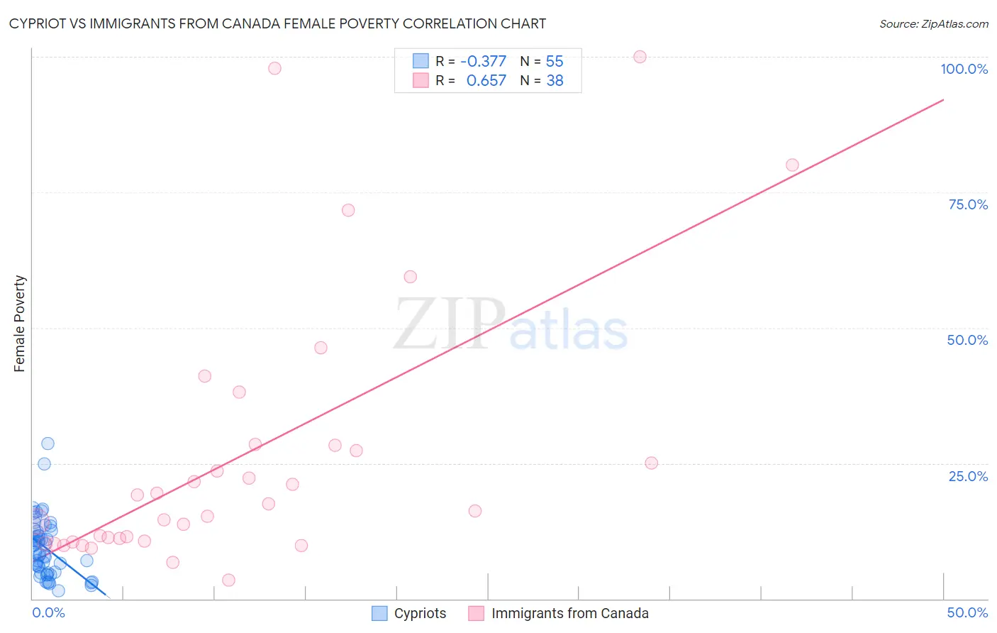 Cypriot vs Immigrants from Canada Female Poverty