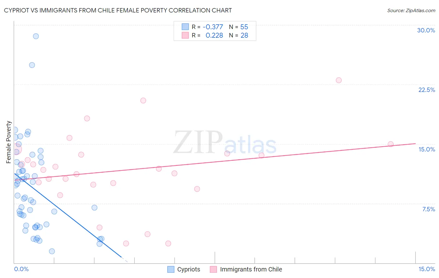 Cypriot vs Immigrants from Chile Female Poverty