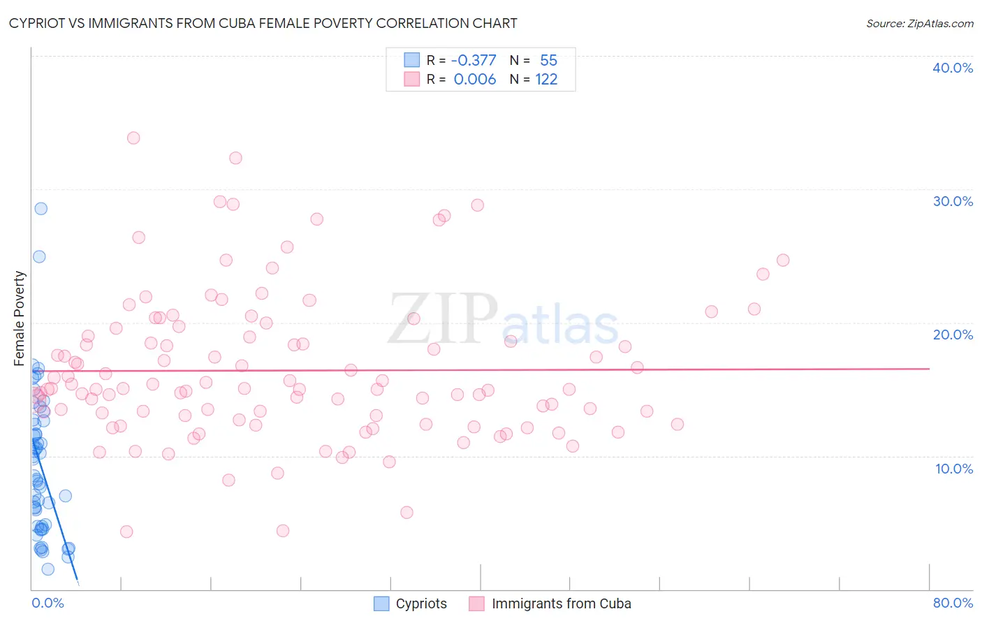 Cypriot vs Immigrants from Cuba Female Poverty