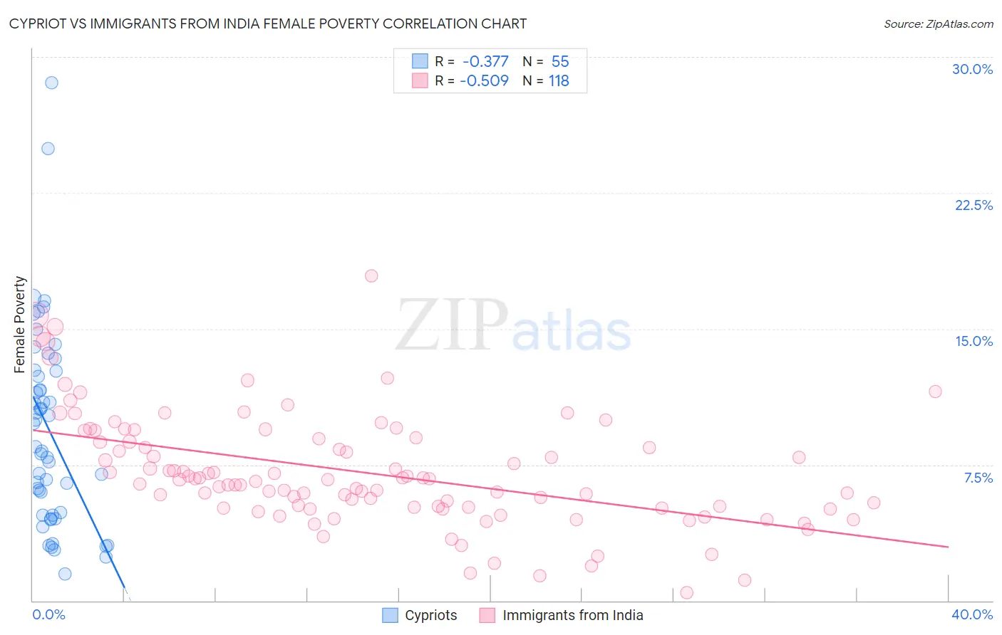 Cypriot vs Immigrants from India Female Poverty