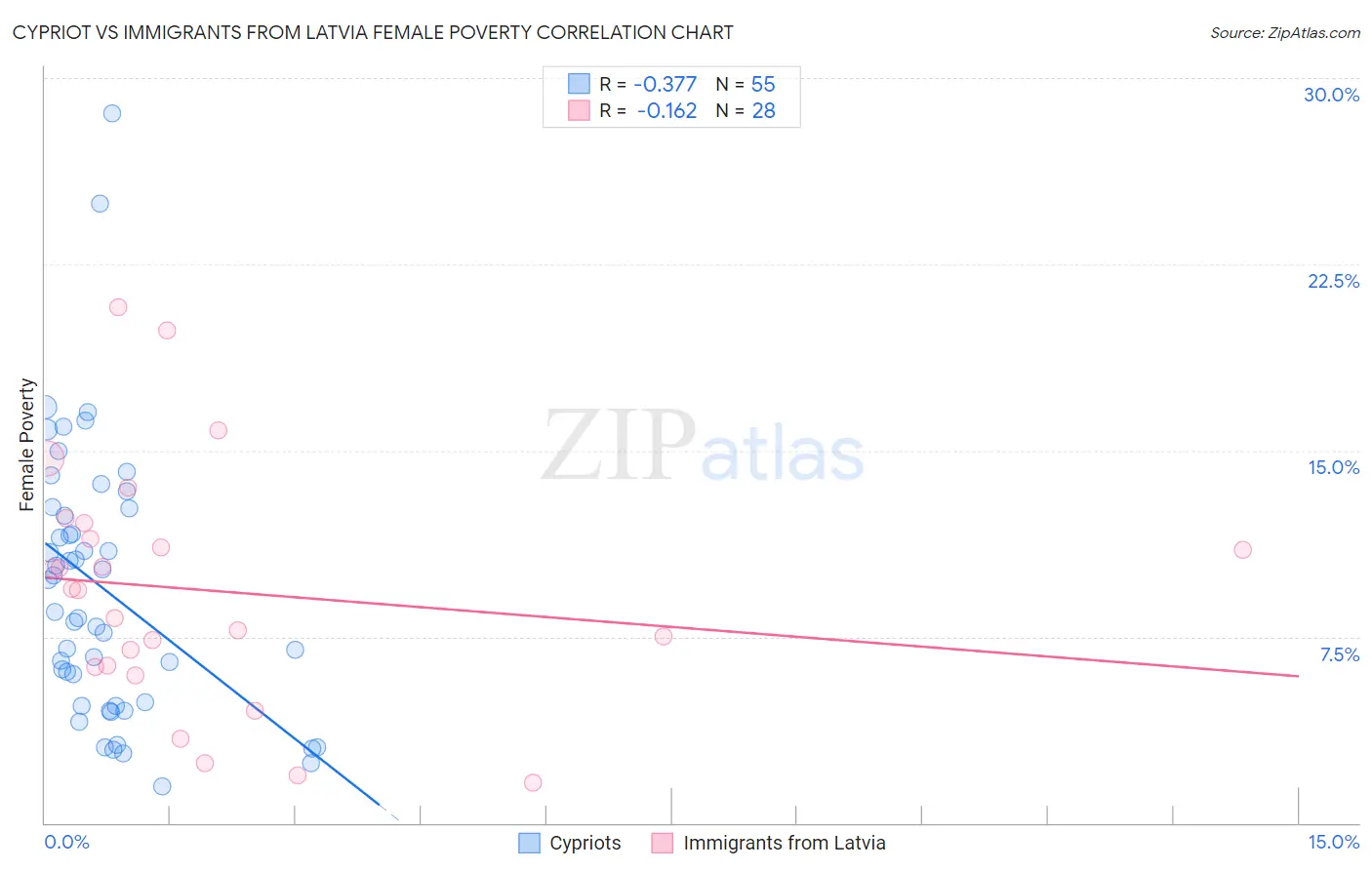 Cypriot vs Immigrants from Latvia Female Poverty