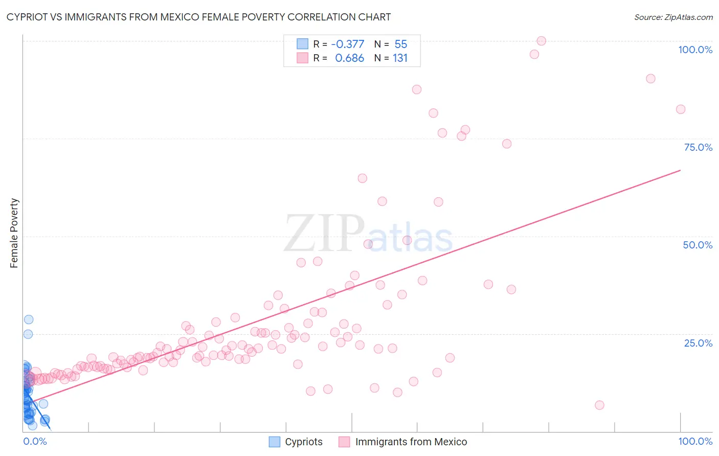 Cypriot vs Immigrants from Mexico Female Poverty