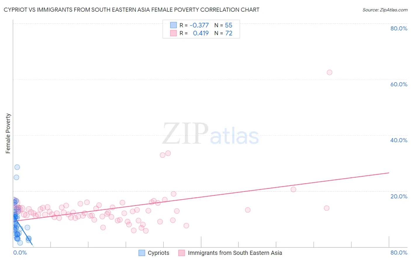 Cypriot vs Immigrants from South Eastern Asia Female Poverty