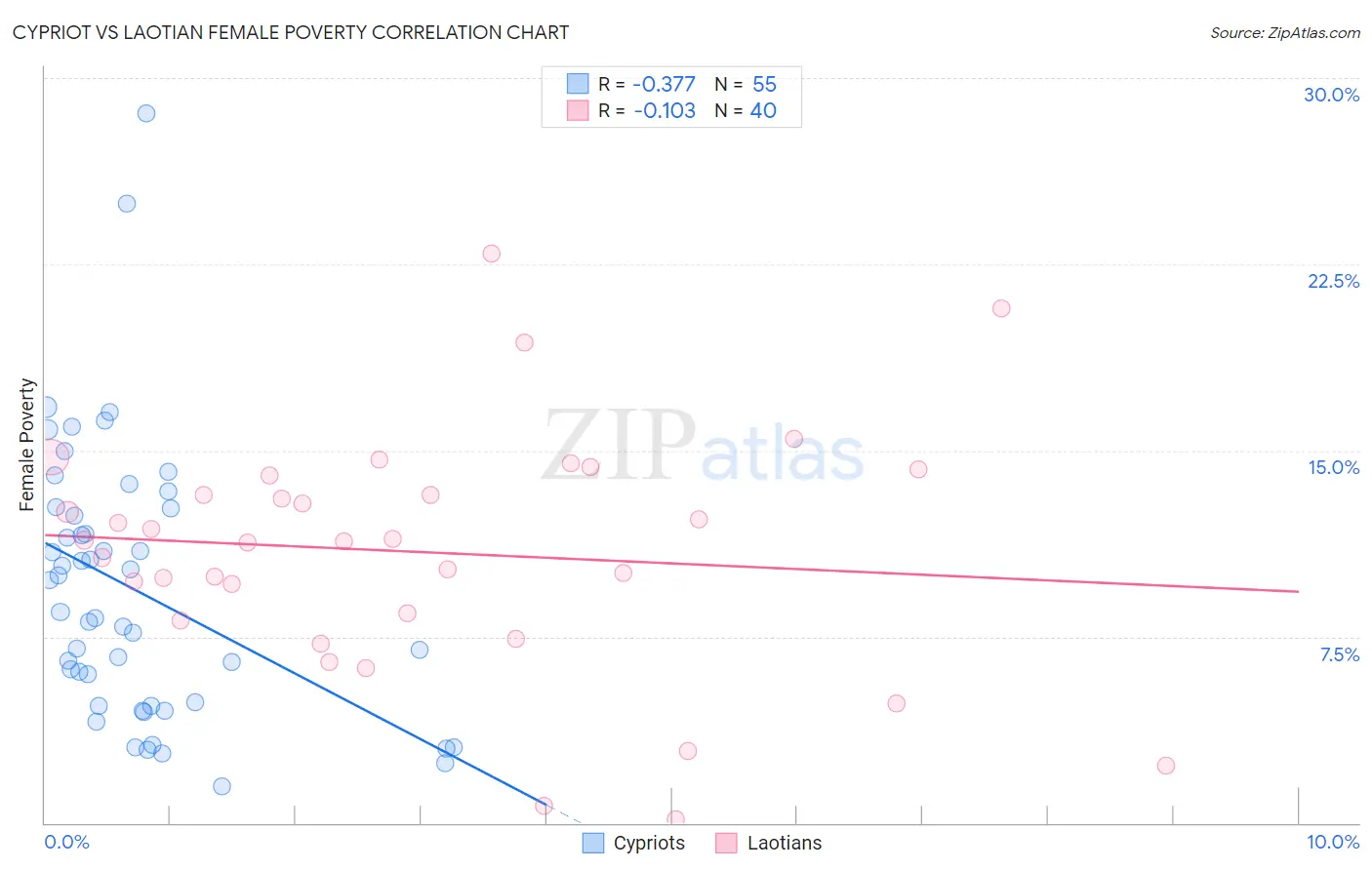 Cypriot vs Laotian Female Poverty