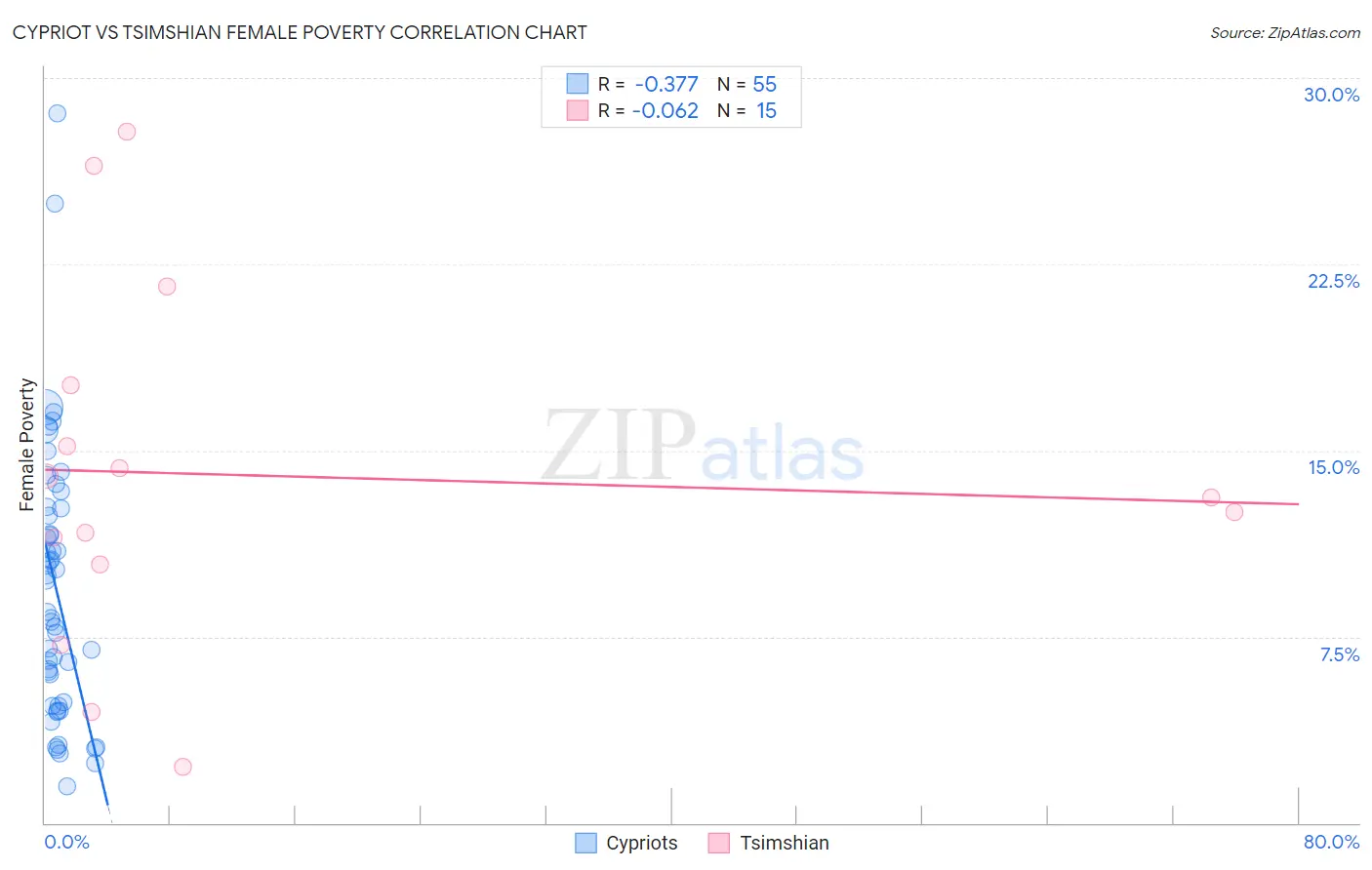 Cypriot vs Tsimshian Female Poverty