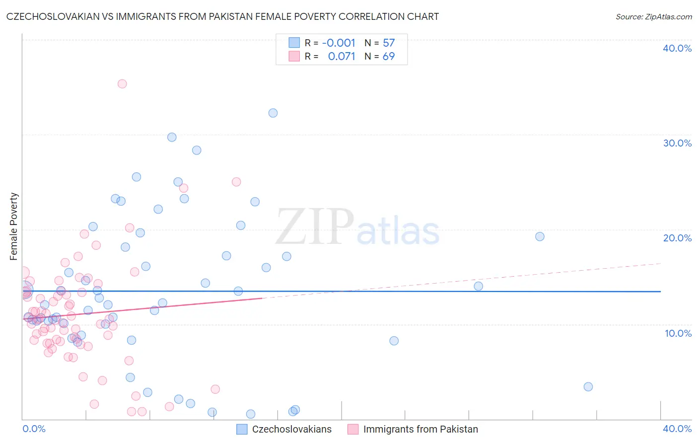 Czechoslovakian vs Immigrants from Pakistan Female Poverty