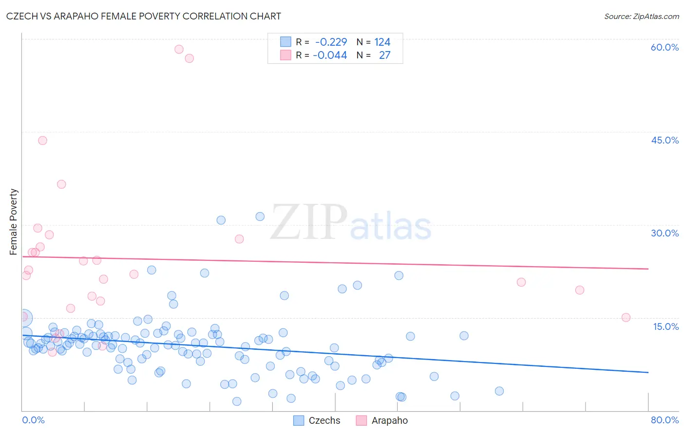 Czech vs Arapaho Female Poverty