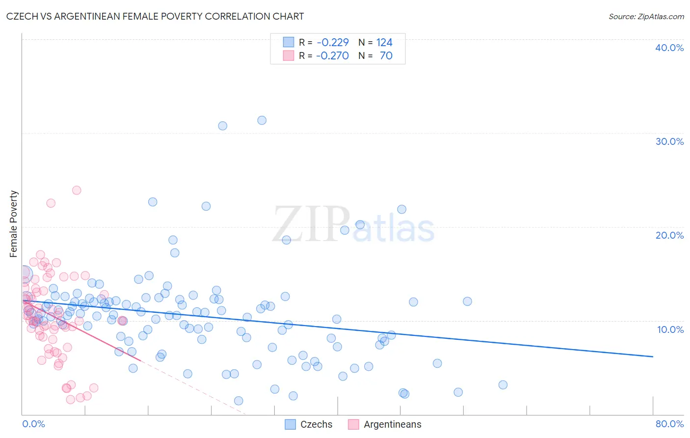 Czech vs Argentinean Female Poverty