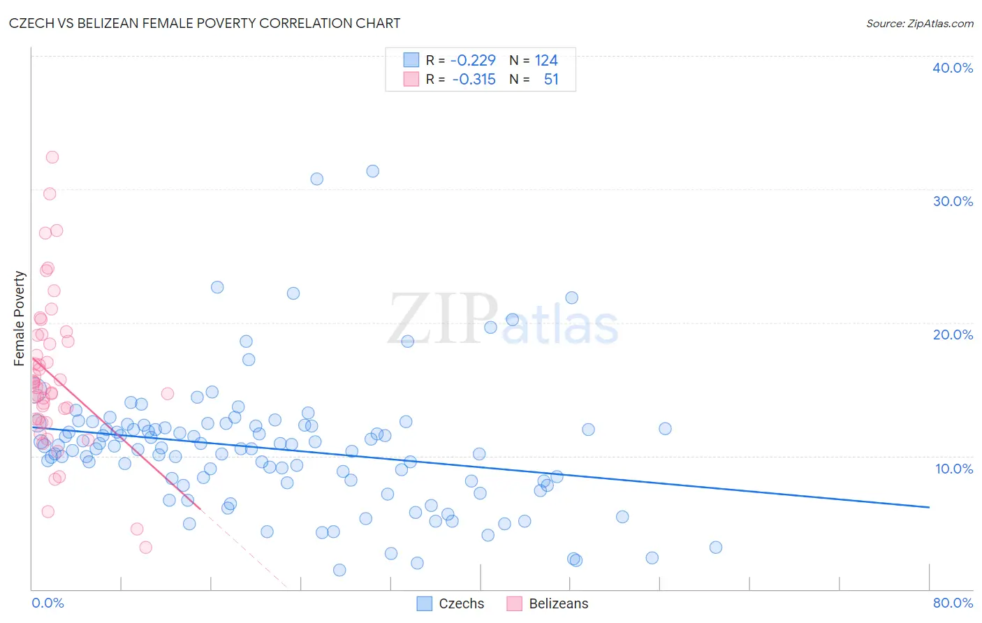 Czech vs Belizean Female Poverty
