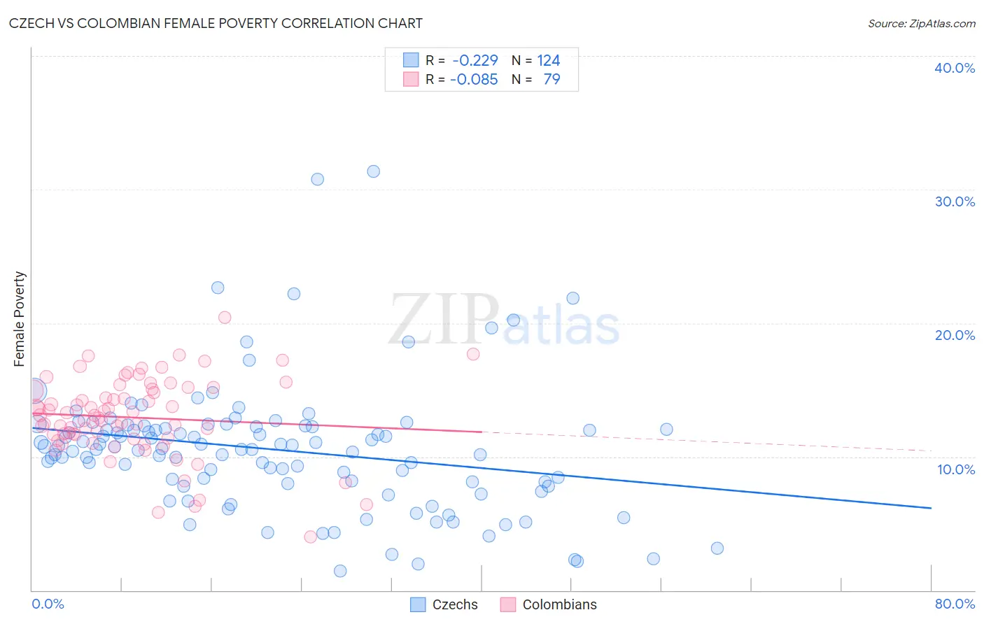 Czech vs Colombian Female Poverty