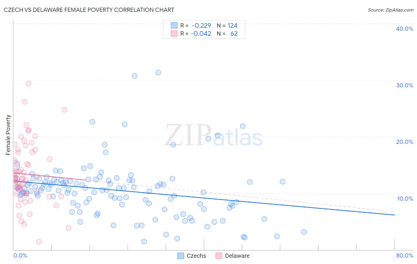 Czech vs Delaware Female Poverty