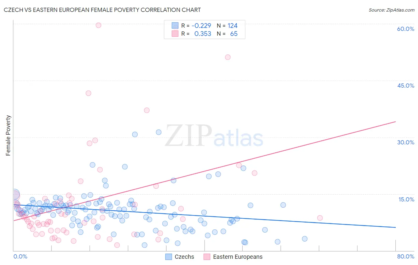 Czech vs Eastern European Female Poverty